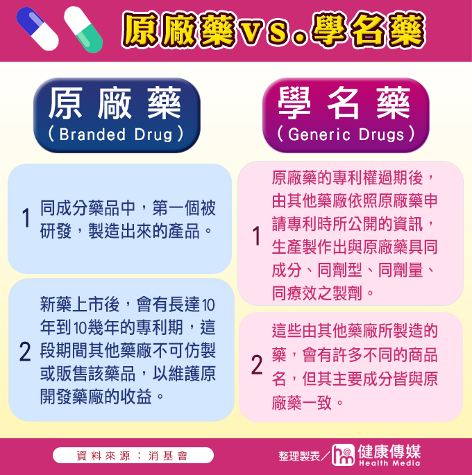 威而鋼對比學名藥圖解