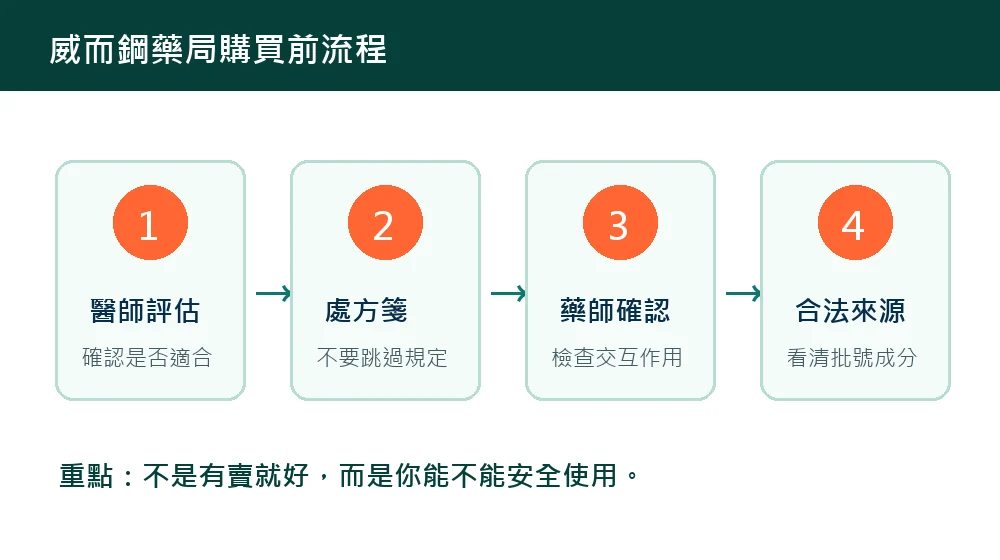 大樹藥局威而鋼購買前處方與藥師諮詢流程